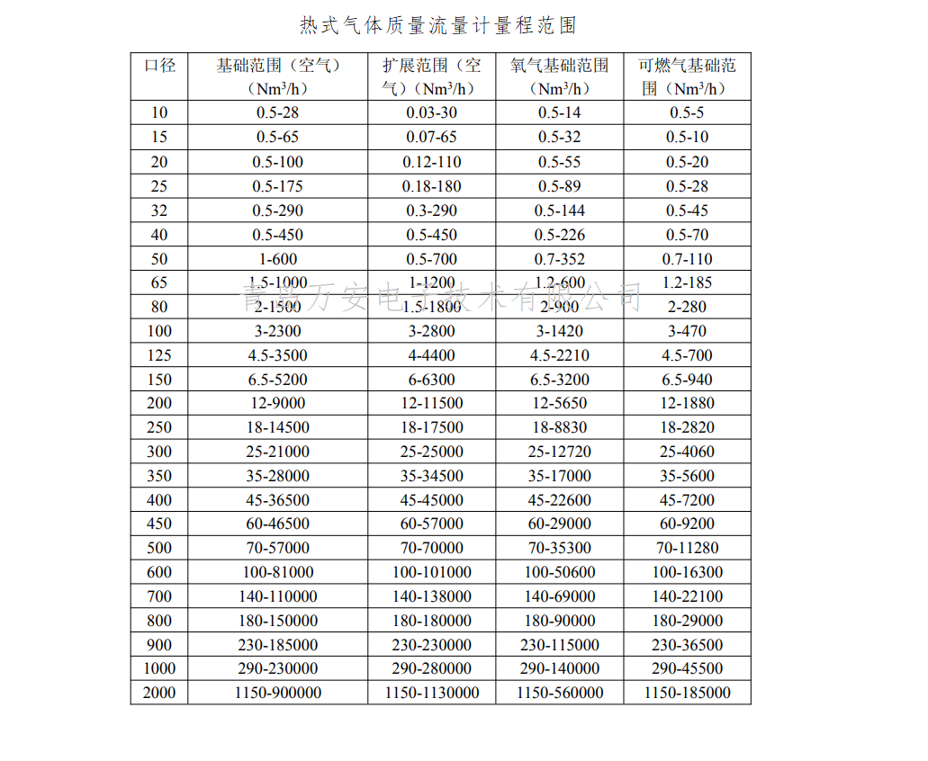 热式气体质量春水堂视频成人量程(图1)