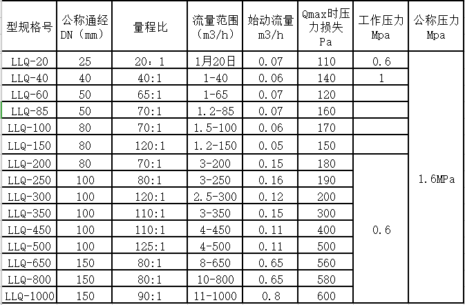 气体罗茨春水堂视频成人量程范围(图2)